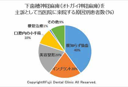 下歯槽神経麻痺を主訴として当医院に来院される原因別患者数の割合